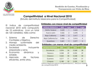 Rendición de Cuentas, Fiscalización y
                                                           Transparencia con Visión de Ética


                  Competitividad a Nivel Nacional 2010
              (Estudio del Instituto Mexicano para la Competitividad)

                                     Entidades con mayor nivel de competitividad
El índice de competitividad
                                       ENTIDAD FEDERATIVA      2009    Lugar     2010     Lugar
nacional 2010 está compuesto
de 10 subíndices (con un total           Distrito Federal      0.633      1      0.654       1
de 120 variables), tales como:             Nuevo León          0.526      2      0.478       2
                                         Baja California       0.493      3      0.417       3
1. Sistema        de      Derecho       Baja California Sur    0.456      6      0.416       4
   Confiable y Objetivo.                    Querétaro          0.401     11      0.377       5
2. Manejo       sustentable    del
   medio ambiente.                   Entidades con menor nivel de competitividad
3. Sociedad             incluyente     ENTIDAD FEDERATIVA     2009     Lugar     2010      Lugar
   preparada y sana.                       Zacatecas          0.294     26      0.268       28
4. Economía        dinámica      y          Tabasco           0.258     29      0.252       29
   estable.                                 Oaxaca            0.222     30      0.248       30
5. Mercado         de     factores
                                            Guerrero          0.217     31      0.245       31
   eficientes, entre otros.
                                            Chiapas           0.188     32      0.239       32
                                     Instituto Mexicano para la Competitividad A.C., IMCO en materia
                                     de competitividad 2010                                        9
 