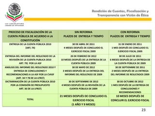 Rendición de Cuentas, Fiscalización y
                                                                        Transparencia con Visión de Ética



   PROCESO DE FISCALIZACIÓN DE LA                    SIN REFORMA                           CON REFORMA
  CUENTA PÚBLICA DE ACUERDO A LA              PLAZOS DE ENTREGA Y TIEMPO            PLAZOS DE ENTREGA Y TIEMPO
          CONSTITUCIÓN
   ENTREGA DE LA CUENTA PÚBLICA 2010                 30 DE ABRIL DE 2011                  31 DE ENERO DE 2011
                (ART, 74)                     4 MESES DESPUÉS DE CONCLUIDO EL        1 MES DESPUÉS DE CONCLUIDO EL
                                                    EJERCICIO FISCAL 2009                 EJERCICIO FISCAL 2009
ENTREGA DEL INFORME DEL RESULTADO DE LA            20 DE FEBRERO DE 2012                   30 DE JULIO DE 2011
   REVISIÓN DE LA CUENTA PUBLICA 2010       10 MESES DESPUÉS DE LA ENTREGA DE LA    6 MESES DESPUÉS DE LA ENTREGA DE
           ART. 79) POR LA ASF                      CUENTA PÚBLICA 2009                LA CUENTA PÚBLICA DE 2009
ANÁLISIS DEL INFORME DEL RESULTADO 2010 Y            30 DE MAYO DE 2012                 30 DE SEPTIEMBRE DE 2011
       ENTREGA DE CONCLUSIONES Y              3 MESES DESPUÉS DE LA ENTREGA DEL      2 MESES DESPUÉS DE LA ENTREGA
 RECOMENDACIONES A LA ASF POR LA CVASF          INFORME DEL RESULTADO DE 2009       DEL INFORME DE RESULTADOS 2009
          (ART. 34 Y 78 DE LA LFRCF)
DICTAMINACIÓN DE LA CUENTA PÚBLICA 2010           30 DE SEPTIEMBRE DE 2012              30 DE OCTUBRE DE 2012
    POR LA COMISIÓN DE PRESUPUESTO           4 MESES DESPUÉS DE LA REVISIÓN DE LA   1 MES DESPUÉS DE LA ENTREGA DE
            ART. 36 DE LA LFRCF)                   CUENTA PÚBLICA DE 2009                   CONCLUSIONES Y
                                                                                          RECOMENDACIONES
                                            21 MESES DESPUÉS DE CONCLUIDO EL           10 MESES DESPUÉS DE
                 TOTAL                               EJERCICIO FISCAL               CONCLUIR EL EJERCICIO FISCAL
                                                    (1 AÑO Y 9 MESES)
                                                                                                             23
 