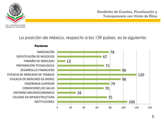 Rendición de Cuentas, Fiscalización y
                                                           Transparencia con Visión de Ética




        La posición de México, respecto a los 139 países, es la siguiente:
                  Factores

                     INNOVACIÓN                                   78
       SOFISTICACÓN DE NEGOCIOS                             67
            TAMAÑO DE MERCADO          12
       PREPARACIÓN TECNOLOGICA                               71
         DESARROLLO FINANCIERO                                         96
EFICACIA DE MERCADO DE TRABAJO                                                     120
  EFICACIA DE MERCADO DE BIENES                                        96
             ENSEÑANZA SUPERIOR                                   79
           CONDICIONES DE SALUD                             70
     ENTORNO MACROECONOMICO                  28
    CALIDAD EN INFRAESTRUCTURA                                   75
                   INSTITUCIONES                                             106
                                   0    20        40   60        80    100     120       140


                                                                                               5
 