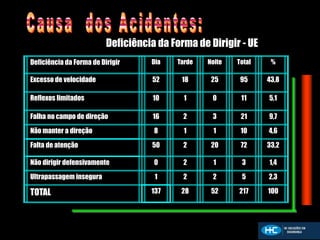 Deficiência da Forma de Dirigir - UE
Deficiência da Forma de Dirigir Dia Tarde Noite Total %
Excesso de velocidade 52 18 25 95 43,8
Reflexos limitados 10 1 0 11 5,1
Falha no campo de direção 16 2 3 21 9,7
Não manter a direção 8 1 1 10 4,6
Falta de atenção 50 2 20 72 33,2
Não dirigir defensivamente 0 2 1 3 1,4
Ultrapassagem insegura 1 2 2 5 2,3
TOTAL 137 28 52 217 100
 