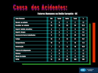 Fatores Humanos na União Européia - UE
Fator Humano Dia Tarde Noite Total %
Dormir no volante 0 0 2 2 1,2
Cochilar no volante 15 14 25 54 32,5
Ingerir bebida alcoólica 4 1 3 8 4,8
Ingerir drogas 3 0 1 4 2,4
Excesso de horas trabalhadas 9 2 9 20 12,0
Fadiga 13 4 14 31 18,7
Inexperiência 18 0 1 19 11,4
Intoxicação 7 2 9 18 10,8
Pobreza de julgamento 1 0 1 2 1,2
Doença 1 0 1 2 1,2
Menor de idade 5 1 0 6 3,6
TOTAL 75 24 66 166 100
 