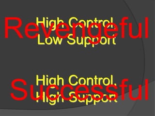 High Control,
Low Support
High Control,
High Support
Revengeful
Successful
 