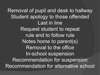 Removal of pupil and desk to hallway
Student apology to those offended
Last in line
Request student to repeat
rule and to follow rule
Notes home to parent(s)
Removal to the office
In-school suspension
Recommendation for suspension
Recommendation for alternative school
 