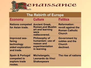 The Rebirth of Europe
Economy            Culture             Politics
Nations competed Ancient Greek,        Reformation:
for Asian trade.  Roman,and Muslim     revolt against the
                  art and learning     Roman Catholic
                  were
                  rediscovered.        Church
Improved sea-     Philosophy of        Government by
faring            humanism: use of     nobles and the
technology        reason and           Church
aided exploration experimentation      declined.
                  in learning
and trade.

Spain & Portugal   Michelangelo,       The rise of nations
competed to        Leonardo da Vinci
explore trade      Shakespeare
routes.
 