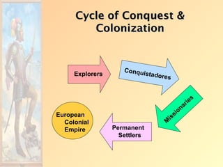 Cycle of Conquest &
        Colonization


                    Conqu
     Explorers            istador
                                  e   s


                                                   s
                                                 ie
                                            n ar
                                           o
European                                 si
                                      is
  Colonial                        M
  Empire         Permanent
                   Settlers
 