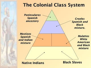 The Colonial Class System

   Peninsulares
     Spanish              Creoles
    ancestory           Spanish and
                           Black
                          mixture.

 Mestizos
 Spanish                   Mulattos
and Indian                   White
 mixture                   American
                           and Black
                            mixture




  Native Indians   Black Slaves
 