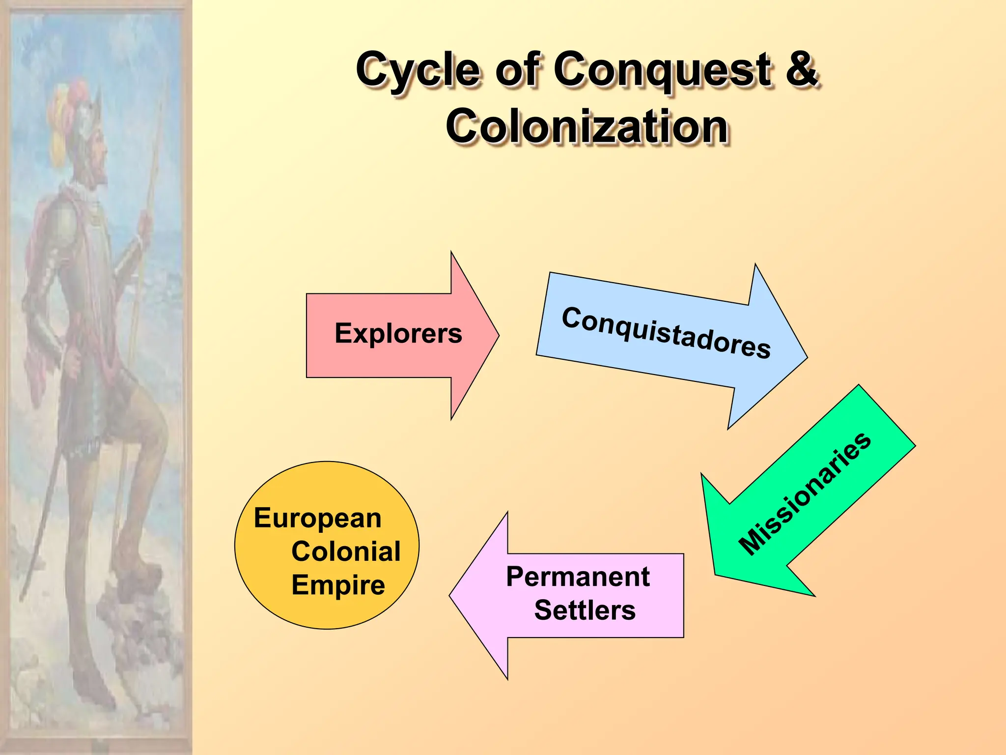 Cycle of Conquest &
Colonization
Explorers
Permanent
Settlers
European
Colonial
Empire
 