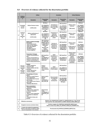 8.5      Overview of evidence collected for the dissertation portfolio

                                           Artifact                                        Annotation                     Critical Reflection
      Evidence
N
      presente
o
          d
                                                       Presentation                                Presentation                        Presentation
                             Description                                       Description                          Description
                                                          format                                      format                              format

                                                         MS Word                                                                         MS Word
                                                                                                  MS PowerPoint
                                                                            Annotation of                         Written critical
      Knowledg        Written literature review       (20_DISSERTAT                                                                   (20_DISSERT
                                                                           key knowledge          (21_ANNOTATI      reflection
1      e of the                                       ION_WORD/01                                                                     ATION_WORD
                                                                           learnt from this       ON/A1_ANNOT
       domain               (1,699 words)              _DISSERTATIO                                                                   /01_DISSERT
                                                                               project            ATION_KNOWL       (556 words)
                                                       N.docx Page 4-                                                                  ATION.docx
                                                                                                    EDGE.pptx)
                                                            10)                                                                        Page 27-28)
                                                          MS Word                                                                       MS Word
                                                                                                  MS PowerPoint
      Justificati                                                             Comparison of
                       Written justifications of                                                                  Written critical
        ons of                                        (20_DISSERTAT              important                                            (20_DISSERT
                             approaches                                                           (21_ANNOTATI      reflection
2        the                                          ION_WORD/01               approaches                                            ATION_WORD
                                                                                                  ON/A2_ANNOT
      approach                                         _Dissertation.d        justified in this                                       /01_DISSERT
                            (1,343 words)                                                         ATION_APPRO       (816 words)
          es                                            ocx Page 11-              project                                              ATION.docx
                                                                                                    ACH.pptx)
                                                             15)                                                                       Page 29-31)
                                                      MS PowerPoint
                    System analysis and design        (10_ANALYSIS_
                                                                                                  MS PowerPoint                          MS Word
                    documents:                        DESIGN_DOC/A                                                Written critical
                                                                               Overview of
                    - List of requirements            1_ANALYSIS_D                                                  reflection
                                                                              description of      (22_DESCRIPTI                       (20_DISSERT
                    - UML Use case diagram              ESIGN.pptx)
                                                                               research &         ON_OUTCOME                         ATION_WORD
                    - UML Class diagram                     and                                                   (2,100 words of
                                                                              discussion of       D1_RESEARCH                         /01_DISSERT
                    - ER diagram                       MS Visio files                                               Findings and
                                                                                outcomes          _DESC_AND_O                          ATION.docx
                    - Workflow diagrams                   (Folder:                                                   Discussion)
                                                                                                   UTCOME.pptx)                        Page 16-26)
                    - Process diagrams                10_ANALYSIS_
                                                       DESIGN_DOC)
                                                                                                                   Written critical
                    Presentation Prototype                                                                            reflection         MS Word
                                                                                   Users'
                    - E-menu functionalities on       MS PowerPoint                               MS PowerPoint   (1,352 words of
                                                                              perceptions on
                    iPad                              Folder:                                                          Overall        (20_DISSERT
                                                                                the e-menu
                    - E-menu functionalities on       40_PRESENT_P                                (D2_USERS_PE        reflective      ATION_WORD
                                                                               prototype in
                    website for restaurant staff      ROTOTYPE_PO                                 RCEPTIONS_FE      commentary        /01_DISSERT
                                                                               context of its
                    - E-menu functionalities on       WERPOINT                                     ATURES.pptx)    and discussion      ATION.docx
                                                                                  features
                    iPad for testing requirements                                                                    of research       Page 32-35)
                                                                                                                     outcomes )
                    Website
      Descripti     - E-menu website for              Links of                                    MS PowerPoint
      on of the     restaurant staff                  website:                 Users'
      research      - E-menu website (the first       Main website:        perceptions on         (D3_USERS_PE
3        and        prototype)                        www.innoemen         e-menu system          RCEPTIONS_EM
      discussio     - E-menu Web service              u.com                                         ENU.pptx)
       n of the     - E-menu navigator
      outcomes
                    The prototype of E-menu
                    system
                                                                                                  MS PowerPoint
                    - Manual to install & test e-     Source code &
                                                                           Recommendati
                    menu applications                 DB Files
                                                                            ons regarding         (D4_RECOMME
                    - Over 6,000 lines of source      Folder:
                                                                             to e-menu            NDATION_EME
                    code (Xcode)                      11_SOURCE_C
                                                                            development           NU_DEVELOPM
                    - Over 10,000 lines of Source     ODE_AND_DB
                                                                                                     ENT.pptx)
                    code (.NET)
                    - Database (SQL Server)

                    Video presentations
                    - Overview of e-menu
                    Application
                    - Demo e-menu application         Video Format:
                    on iPad for restaurant            Folder:
                    customer                          41_PRESENT_P
                    - Demo e-menu application         ROTOTYPE_VID
                    on website for restaurant         EO
                    staff
                    - Innovative e-menu and
                    benefits

                                                              MS Word (20_DISSERTATION_WORD/01_DISSERTATION.docx, Page 36-38)
4       Reflection commentary:
                                                              MS PowerPoint (50_CONCLUSION10_WRAP_AROUND_CONCLUSION.pptx)

                                                                   Portfolio navigator (01_PORTFOLIO_NAVIGATOR_6SEP12.pptx)
5       Navigation structure (contents/index):
                                                                Table of content (00_TABLE_OF_CONTENT_PIECES_OF_EVIDENCE.xlsx)
         A matrix that relates the assessment
6      criteria to each piece of evidence (which                          This document (02_POFFOLIO_EVIDENCE_6SEP12.xlsx)
         may be incorporated in the contents)



              Table 8.5- Overview of evidence collected for the dissertation portfolio


                                                                         52
 
