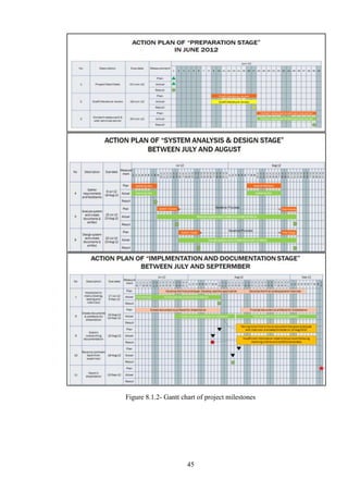 Figure 8.1.2- Gantt chart of project milestones




                      45
 