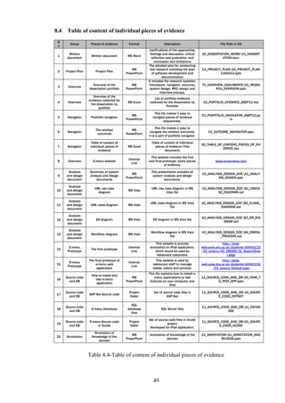 8.4    Table of content of individual pieces of evidence
 N
         Group        Pieces of evidence       Format                 Description                            File Path in CD
 o
                                                            Justifications of the approaches,
       Written                                               findings and discussion, critical    20_DISSERTATION_WORD01_DISSERT
 1                    Written document         MS Word
      document                                                reflection and evaluation, and                 ATION.docx
                                                                conclusion and limitations
                                                            The detailed plan for conducting
                                                 MS          this research including the plan     01_PROJECT_PLAN02_PROJECT_PLAN
 2    Project Plan       Project Plan
                                              PowerPoint      of software development and                   11AUG12.pptx
                                                                      documentation
                                                           It includes the research question,
                        Overview of the          MS         framework, navigator, outcome,        70_OVERVIEW_DOCUMENTSO1_RESEA
 3     Overview
                     dissertation portfolio   PowerPoint    system design, MVC design and                RCH_OVERVIEW.pptx
                                                                    interview process.
                        Overview of the
                                                               List of portfolio evidence
                     evidence collected for
 4     Overview                                MS Excel    collected for the dissertation by       02_POFFOLIO_EVIDENCE_6SEP12.xlsx
                      the dissertation by
                                                                        Portfolio
                           portfolio
                                                              This file makes it easy to
                                                 MS                                               01_PORTFOLIO_NAVIGATOR_6SEP12.pp
 5     Navigator      Portfolio navigator                    navigate pieces of evidence
                                              PowerPoint                                                         tx
                                                                     sequentially.

                                                                This file makes it easy to
                         The artefact            MS
 6     Navigator                                           navigate the artefact outcomes.            03_OUTCOME_NAVIGATOR.pptx
                          outcomes            PowerPoint
                                                           It is a part of portfolio navigator.

                      Table of content of                    Table of content of individual
                                                                                                  00_TABLE_OF_CONTENT_PIECES_OF_EVI
 7     Navigator      individual pieces of     MS Excel        pieces of evidence (This
                                                                                                              DENCE.xlsx
                            evidence                                  document)

                                                            This website includes the first
                                               Internet
 8     Overview        E-menu website                      and final prototype, some pieces               www.innoemenu.com
                                                 Link
                                                                      of evidence.

       Analysis      Summary of system                       This presentation includes all
                                                 MS                                               10_ANALYSIS_DESIGN_DOCA1_ANALY
 9    and design     analysis and design                      system analysis and design
                                              PowerPoint                                                   SIS_DESIGN.pptx
      document           documents                                    documents.

       Analysis
                         UML use case                        UML Use case diagram in MS           10_ANALYSIS_DESIGN_DOCB1_USECA
10    and design                               MS Visio
                           diagram                                    Visio file                           SE_DIAGRAM.vsd
      document

       Analysis
                                                            UML class diagram in MS Visio         10_ANALYSIS_DESIGN_DOCB2_CLASS_
11    and design      UML class diagram        MS Visio
                                                                         file                                DIAGRAM.vsd
      document

       Analysis
                                                                                                  10_ANALYSIS_DESIGN_DOCB3_ER_DIA
12    and design          ER diagram           MS Visio       ER diagram in MS Visio file
                                                                                                              GRAM.vsd
      document

       Analysis
                                                            Workflow diagram in MS Visio          10_ANALYSIS_DESIGN_DOCB4_EMENU
13    and design      Workflow diagram         MS Visio
                                                                        file                                _PROCESS.vsd
      document
                                                               This website is process                         http://aces-
        E-menu                                 Internet     simulation on iPad application,       web.aces.shu.ac.uk/students/b0043132
14                    The first prototype
       Prototype                                 Link          which would be used by             /03_emenu/02_ORDER/01_SearchOrde
                                                                restaurant customers.                              r.aspx
                     The final prototype of                     This website is used by                        http://aces-
        E-menu                                 Internet
15                       e-menu web                           restaurant staff to manage          web.aces.shu.ac.uk/students/b0043132
       Prototype                                 Link
                          application                         tables, orders and services.               /03_emenu/Default.aspx
                                                           This file explains how to install e-
                      How to install and
      Source code                                MS            menu applications to test          11_SOURCE_CODE_AND_DB00_HOW_T
16                      test e-menu
        and DB                                PowerPoint    features on your computer and                  O_TEST_APP.pptx
                         application
                                                                           iPad

      Source code                              Project        Set of source code files in         11_SOURCE_CODE_AND_DB10_SOURC
17                   ASP.Net Source code
        and DB                                 folder                  ASP.Net                             E_CODE_DOTNET

                                                SQL
      Source code                                                                                 11_SOURCE_CODE_AND_DB11_DATAB
18                     E-menu Database        database              SQL Server files
        and DB                                                                                                 ASE
                                                files

                                                           Set of source code files in Xcode
      Source code    E-menu Source code        Project                                            11_SOURCE_CODE_AND_DB01_SOURC
19                                                                      project
        and DB            in Xcode             folder                                                      E_CODE_XCODE
                                                            developed for iPad application.
                        Annotation of
                                                 MS        Annotation of Knowledge of the         21_ANNOTATIONA1_ANNOTATION_KNO
20    Annotation       Knowledge of the
                                              PowerPoint              domain                                WLEDGE.pptx
                           domain



                     Table 8.4-Table of content of individual pieces of evidence



                                                              49
 
