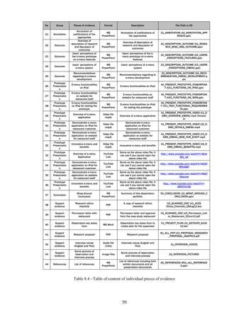 No     Group         Pieces of evidence        Format                Description                          File Path in CD

                        Annotation of
                                                MS          Annotation of justifications of    21_ANNOTATIONA2_ANNOTATION_APP
21   Annotation      justifications of the
                                             PowerPoint           the approaches                          ROACH.pptx
                         approaches
                         Overview of
                                                              Overview of description of
                   description of research      MS                                             22_DESCRIPTION_OUTCOMED1_RESEA
22    Outcome                                                research and discussion of
                      and discussion of      PowerPoint                                           RCH_DESC_AND_OUTCOME.pptx
                                                                     outcomes
                           outcomes
                    Users’ perceptions of                    Users’ perceptions of the e-
                                                MS                                             22_DESCRIPTION_OUTCOMED2_USERS
23    Outcome       the e-menu prototype                     menu prototype on e-menu
                                             PowerPoint                                           _PERCEPTIONS_FEATURES.pptx
                     on e-menu features                               features

                   Users’ perceptions of        MS          Users’ perceptions of e-menu       22_DESCRIPTION_OUTCOMED3_USERS
24    Outcome
                     e-menu system           PowerPoint                system                       _PERCEPTIONS_EMENU.pptx

                     Recommendations                                                           22_DESCRIPTION_OUTCOMED4_RECO
                                                MS         Recommendations regarding to
25    Outcome       regarding to e-menu                                                        MMENDATION_EMENU_DEVELOPMENT.p
                                             PowerPoint        e-menu development
                       development                                                                            ptx
      Prototype
                   E-menu functionalities       MS                                             40_PRESENT_PROTOTYPE_POWERPOIN
26   Presentatio                                           E-menu functionalities on iPad
                         on iPad             PowerPoint                                          TA21_FUNCTIONS_ON_IPAD.pptx
          n
      Prototype    E-menu functionalities
                                                MS            E-menu functionalities on        40_PRESENT_PROTOTYPE_POWERPOIN
27   Presentatio       on website for
                                             PowerPoint      website for restaurant staff        TA30_FUNCTIONS_ON_WEB.pptx
          n           restaurant staff
      Prototype    E-menu functionalities                                                      40_PRESENT_PROTOTYPE_POWERPOIN
                                                MS         E-menu functionalities on iPad
28   Presentatio   on iPad for testing the                                                     TT01_TEST_FUNCTIONAL_REQUIREMEN
                                             PowerPoint       for testing the prototype
          n              prototype                                                                           TS.pptx
      Prototype                                                                                41_PRESENT_PROTOTYPE_VIDEO01_D
                    Overview of e-menu        Video file
29   Presentatio                                           Overview of e-menu application       EMO_OVERVIEW_EMENU.mp4 (Version
                        application             (mp4)
          n                                                                                                    2)
      Prototype     Demonstrate e-menu                          Demonstrate e-menu
                                              Video file                                       41_PRESENT_PROTOTYPE_VIDEO02_D
30   Presentatio   application on iPad for                     application on iPad for
                                                (mp4)                                               EMO_DETAILS_EMENU.mp4
          n         restaurant customer                         restaurant customer
      Prototype     Demonstrate e-menu                          Demonstrate e-menu
                                              Video file                                       41_PRESENT_PROTOTYPE_VIDEO03_D
31   Presentatio   application on website                     application on website for
                                                (mp4)                                           EMO_EMENU_WEB_FOR_STAFF.mp4
          n          for restaurant staff                          restaurant staff
      Prototype
                   Innovative e-menu and      Video file                                       41_PRESENT_PROTOTYPE_VIDEO04_D
32   Presentatio                                           Innovative e-menu and benefits
                          benefits              (mp4)                                              EMO_EMENU_BENEFITS.mp4
          n
      Prototype                                            Same as the above video file. It
                    Overview of e-menu        YouTube                                          http://www.youtube.com/watch?v=9jret
33   Presentatio                                           can use if you cannot open the
                        Application             Link                                                          ESx_q4
          n                                                       above video file
      Prototype     Demonstrate e-menu                     Same as the above video file. It
                                              YouTube                                          http://www.youtube.com/watch?v=bCsFi
34   Presentatio   application on iPad for                 can use if you cannot open the
                                                Link                                                          MHuG80
          n         restaurant customer                           above video file
      Prototype     Demonstrate e-menu                     Same as the above video file. It
                                              YouTube                                          http://www.youtube.com/watch?v=HSqT
35   Presentatio   application on website                  can use if you cannot open the
                                                Link                                                          J5acxzw
          n          for restaurant staff                         above video file
      Prototype                                            Same as the above video file. It
                   Innovative e-menu and      YouTube                                            http://www.youtube.com/watch?v=-
36   Presentatio                                           can use if you cannot open the
                          benefits              Link                                                        cBTICTa7bE
          n                                                       above video file

                       Wrap Around              MS          Summary of this dissertation       50_CONCLUSION10_WRAP_AROUND_C
37   Conclusion
                        Conclusion           PowerPoint             portfolio                           ONCLUSION.pptx

      Support         Research ethics                         A copy of research ethics            02_SCANNED_DOC01_ACES
38                                              PDF
      evidence           checklist                                    checklist                    Ethics_Checklist_18Aug12.doc

      Support      Permission letter with                  Permission letter and approval      02_SCANNED_DOC02_Permission_Lett
39                                              PDF
      evidence          restaurant                         from the case study restaurant           er_Restaurant_30Jun12.pdf

      Support      Dissertation key dates                  Dissertation key dates form to      01_PROJECT_PLAN01_KEYDATE_6JUN
40                                            MS Word
      evidence              form                           create plan for the supervisor                   12.doc

      Support                                                                                  81_ALL_PDF03_PROPOSALRESEARCH
41                   Research proposal          PDF               Research proposal
      evidence                                                                                       _PROPOSAL_26APR12.pdf

      Support         Interview voices       Audio file     Interview voices (English and
42                                                                                                    31_INTERVIEW_VOICES
      evidence       (English and Thai)       (m4a)                     Thai)

                     Some pictures of
      Support                                               Some pictures of observation
43                    observation and        Image files                                             32_INTERVIEW_PICTURES
      evidence                                                 and interview process
                     interview process
                                                           List of references including both
                                                MS                                             60_REFERENCESR01_ALL_REFERENCE
44   References      List of references                       written documents and all
                                             PowerPoint                                                     S.pptx
                                                               presentation documents



                     Table 8.4 - Table of content of individual pieces of evidence




                                                             50
 