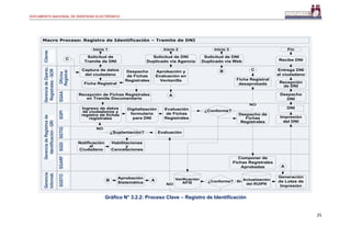 DOCUMENTO NACIONAL DE IDENTIDAD ELECTRÓNICO
25
Gráfico N° 3.2.2: Proceso Clave – Registro de Identificación
GerenciadeOperac.
Registrales-GOR
Macro Proceso: Registro de Identificación – Tramite de DNI
GerenciadeRegistrosde
Identificación-GRI
Gerencia
Informát.
Oficina
Registral
SGPISGTIGSGAASGDISGARFSGSTO
NO
SI-
¿Conforme?
¿Conforme?
¿Suplantación?
NO
DNI
Cliente
Inicio 1 Inicio 2
A
A
Inicio 3
B
AB
Fin
NO
Ficha Registral
C
C
Solicitud de DNI
Duplicado vía Web
Solicitud de DNI
Duplicado vía Agencia
Aprobación y
Evaluación en
Ventanilla
Despacho
de Fichas
Registrales
Solicitud de
Tramite de DNI
Captura de datos
del ciudadano
Recepción de Fichas Registrales
en Tramite Documentario
Digitalización
formulario
para DNI
Ingreso de datos
de ciudadanos y
registro de fichas
registrales
Evaluación
de Fichas
Registrales
Evaluación
Habilitaciones
y
Cancelaciones
Notificación
al
Ciudadano
Despacho de
Fichas
Registrales
Impresión
del DNI
Despacho
DNI
Recepción
de DNI
Entrega DNI
al ciudadano
Recibe DNI
Generación
de Lotes de
Impresión
Componer de
Fichas Registrales
Aprobadas
Aprobación
Sistemática
Ficha Registral
desaprobada
Verificación
AFIS
Actualización
del RUIPN
 
