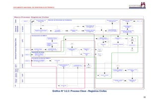 DOCUMENTO NACIONAL DE IDENTIDAD ELECTRÓNICO
26
Gráfico N° 3.2.3: Proceso Clave - Registros Civiles
Gerenciade
Operaciones
Jef.Regionales
Macro Proceso: Registros Civiles
Recepción de Solicitudes de
Registro de hechos vitales Impresión y Entrega de Actas
de Registros Civiles /
Disposiciòn en PVM’s
GerenciadeProcesosdeRegistrosCiviles
- Recepción y Etiquetado
- Registro
- Desempaste
- Empate
Digitalización y
Control de Imágenes
Aprobación y Firma
Digital
Generación Y Grabación
De Microformas
Recepción de los
libros de las OREC
Impresión de Acta
y fotocopiado
Inventariado de
Registros de Actas
Archivo SGARF
Represent
antedela
FEPública
SGPRCSGIRCSGGTNRC
Gerenciade
Informática
SGSTO
Gerenciade
Identificación
SGARF
Solicitud de Libros de
Actas R. al Sistema
Nacional de Archivos
Recepción de solicitud
de creación de OREC
Evaluación
Impresión de Actas
Registrales
Reposición a
OREC’s
Devolución a
SNA
A SNA
A OREC’s
JNAC
Aprobación
Coordina Distribución de
Libros en blanco a
OREC’s
Actualización de
Registradores Civiles
A OREC’s
Atención de Solicitudes de Ciudadanos
Incorporaciòn de OREC’s
Reposición de Actas
Inscripción de Nuevas OREC’s
Cliente
Solicita Registro de
Hecho VitalInicio 1
Recepción de copia
de Acta Fin 1 - 2
¿Cumple
requisitos?
SI
¿Registro en
línea?
NO
SI
Fotocopiado de
Acta manualNO
Acta Registral
(Primera copia)
Recepción de Primera
copia de Acta
Digitación
¿Reposición o
RAR? Siste
ma de
RRCC
Evaluación Registral
Preparación de
FileSystem
Acta Registral
(Copia)
Evaluación Previa y
Generación de OP
¿Reposición?
SI-
B
SI
B
Inicio 2
Inicio 3
Fin 3
Fin 3
Inicio 4
Fin 4
Gerencia
RRCC
A
A
Control de Calidad a
muestra aleatoria
 