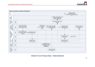 DOCUMENTO NACIONAL DE IDENTIDAD ELECTRÓNICO
27
Gráfico N° 3.2.4: Proceso Clave – Padrón Electoral
JNEGerenciade
Operaciones
Registrales.GOR
Macro Proceso: Padrón Electoral
Secretaria
General
SG
JNAC
RENIEC
GerenciadeRegistros
deIdentificación
GRI
Cierre del Padrón
Electoral 120 días
antes de elecciones
Gerencia
de
Informática
Gerencia
Recursos
Humanos
Gerenciade
Administración
GAD
SGAESGPISGDISGGBDSGAPSGLGSGADA
Previa Verificación
del Padrón Inicial en
el RUIPN
Elaboración de
la Lista Previa
Impresión del
Padrón Inicial
Recepción
de Listas del
Padrón
Inicial
Entrega de Listas
y Kits Electorales
a Publicadores
Publicación del
Padrón Inicial a
Nivel Nacional
Contratación de
Publicadores para el
Despliegue de
Publicación
Compra de los
Kit`s Electorales
Procesamiento de
Depuración
Generación del
Padrón Electoral
Coordina con el
JNE y la ONPE la
entrega
RUIPN
Recepción del Padrón
Electoral
Entrega y Aprobación del
Padrón Electoral de
Datos e Imágenes
Recepción del
Padrón Electoral a
90 días antes de elecciones
 
