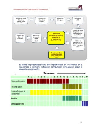 DOCUMENTO NACIONAL DE IDENTIDAD ELECTRÓNICO
59
El centro de personalización ha sido implementado en 17 semanas en lo
relacionado al hardware, instalación, configuración e integración, según la
siguiente programación:
Registro de datos
(foto, firma
huellas, datos
biográficos)
Digitalización
(foto, firma
huellas)
Aprobación
del registro
Verificación
AFIS
Centro de
Personalización
del DNI-e
(Lima-Perú)
Entrega del
DNI-e al
ciudadano
Entrega de datos
biográficos para
personalización
(Lima-Perú)
Recepción
de lotes de
DNI-e
(Lima-
Perú) Entidad de
Certificación del
Estado Peruano
ECEP – RENIEC
(PKI)
Tarjetas JavaCard
con aplicaciones
ICAO eMRTD, MOC
y PKI
1 2 3 4 5 6 7 8 9 10 11 12 13 14 15 16 17 18 …. 174
Diseñoyacondicionamiento
ProvisiondeHardware
ProvisionyConfiguracion de
Software/Interfaz
Capacitacion
GarantiaySoporteTecnico
Semanas
 