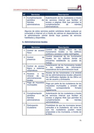DOCUMENTO NACIONAL DE IDENTIDAD ELECTRÓNICO
75
N° Servicios Descripción
7 Cumplimentación
periódica de
trámites
administrativos
Autenticación de los ciudadanos a través
de servicios Internet que faciliten el
acceso a páginas Web que permitan la
cumplimentación de trámites
administrativos.
Algunos de estos servicios podrán solicitarse desde cualquier pc
conectado a Internet y/o a través de cabinas en dependencias de
la administración central donde haya puestos de servicios
habilitados y disponibles.
b. Administraciones locales
N° Servicios Descripción
1 Control de acceso
físico
Control de acceso físico de los
funcionarios locales a los edificios
públicos y accesos a salas restringidas.
2 Control de
presencia
Control presencial de los funcionarios
locales en los edificios donde se
encuentra establecido su puesto de
trabajo.
3 Control de acceso
lógico a sistemas
corporativos
Autenticación de los funcionarios locales
a los sistemas de información
corporativos de la administración local.
4 Accesos a las
intranet de las
administraciones
locales
Acceso de los funcionarios a la intranet
de las administraciones locales utilizando
los certificados digitales de los DNI-e en
vez de usuario y contraseña.
5
Pago de impuestos
municipales
Pago por parte de los ciudadanos de los
impuestos municipales y emisión del
recibo correspondiente firmado
digitalmente.
6 Cumplimentación
periódica de
trámites
administrativos
Autenticación de los ciudadanos a través
de servicios Internet que faciliten el
acceso a páginas Web que permitan la
cumplimentación de trámites
administrativos.
7 Participación
Ciudadana
Posibilidad de que los municipios lancen
consultas a la ciudadanía, así como de
que los ciudadanos puedan hacer
propuestas a los municipios, a través de
la Web.
 