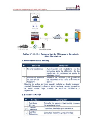 DOCUMENTO NACIONAL DE IDENTIDAD ELECTRÓNICO
79
Gráfico N° 5.1.2.5.1: Esquema Uso del DNI-e para el Servicio de
Libros Electrónicos
d. Ministerio de Salud (MINSA)
N° Servicios Descripción
1 Receta Electrónica Autenticación del ciudadano en las
farmacias para la obtención de las
medicinas, sin necesidad de portar la
receta en papel.
2 Gestión de Atención
de citas en los
hospitales
Sistemas de “autocita” y de guiado de
los pacientes en su visita al Centro de
Salud.
Algunos de estos servicios podrán solicitarse desde cualquier
puesto PC conectado a Internet y/o a través de cabinas en centros
de salud donde haya puestos de servicios habilitados y
disponibles.
e. Banco de la Nación
N° Servicios Descripción
1
Cuenta de
Ahorros
Consulta de saldos, movimientos y pagos
de servicios y tasas.
2
Cuentas
Ordinarias
Consultas de saldos y movimientos
3
Cuentas
Detracción
Consultas de saldos y movimientos
 
