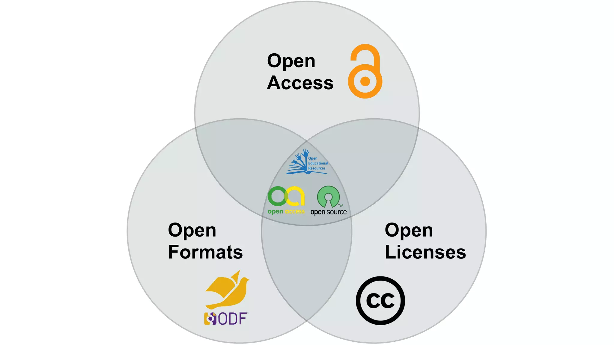 Open
Access
Open
Licenses
Open
Formats
 