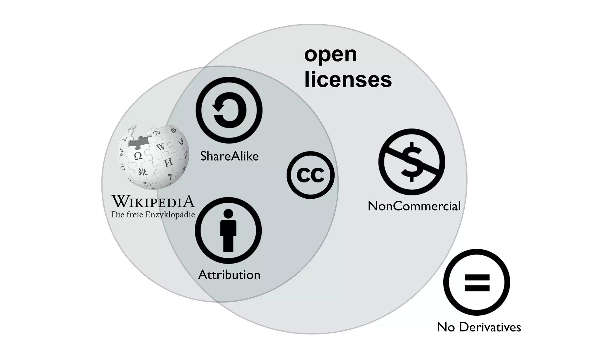 Attribution
ShareAlike
NonCommercial
No Derivatives
open
licenses
 