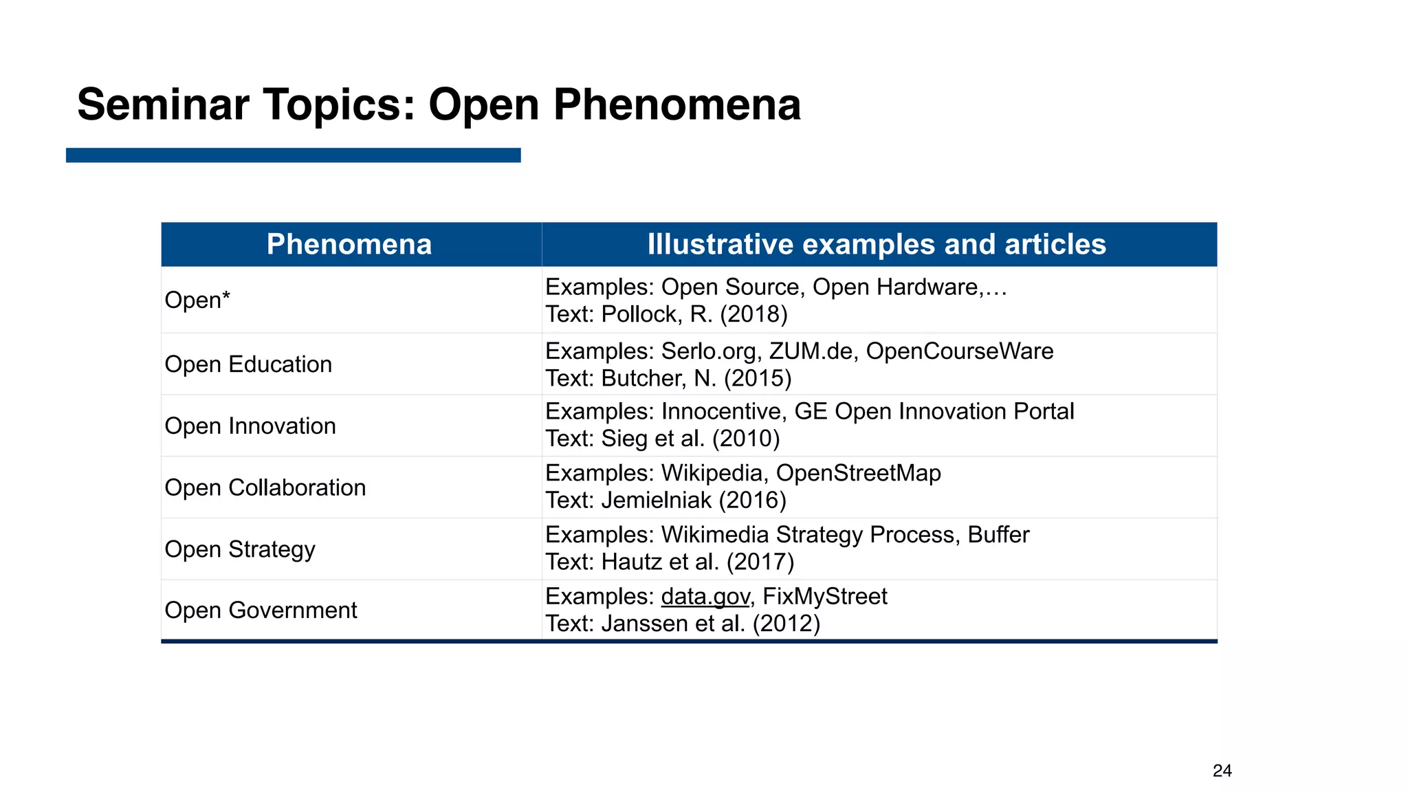 Seminar Topics: Open Phenomena
Phenomena Illustrative examples and articles
Open*
Examples: Open Source, Open Hardware,…
Text: Pollock, R. (2018)
Open Education
Examples: Serlo.org, ZUM.de, OpenCourseWare
Text: Butcher, N. (2015)
Open Innovation
Examples: Innocentive, GE Open Innovation Portal
Text: Sieg et al. (2010)
Open Collaboration
Examples: Wikipedia, OpenStreetMap
Text: Jemielniak (2016)
Open Strategy
Examples: Wikimedia Strategy Process, Buffer
Text: Hautz et al. (2017)
Open Government
Examples: data.gov, FixMyStreet
Text: Janssen et al. (2012)
24
 