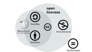 Attribution
ShareAlike
NonCommercial
No Derivatives
open
licenses
 