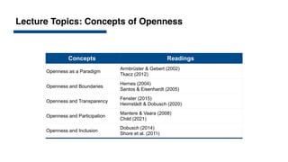 Lecture Topics: Concepts of Openness
Concepts Readings
Openness as a Paradigm
Armbrüster & Gebert (2002)
Tkacz (2012)
Openness and Boundaries
Hernes (2004)
Santos & Eisenhardt (2005)
Openness and Transparency
Fenster (2015)
Heimstädt & Dobusch (2020)
Openness and Participation
Mantere & Vaara (2008)
Child (2021)
Openness and Inclusion
Dobusch (2014)
Shore et al. (2011)
 