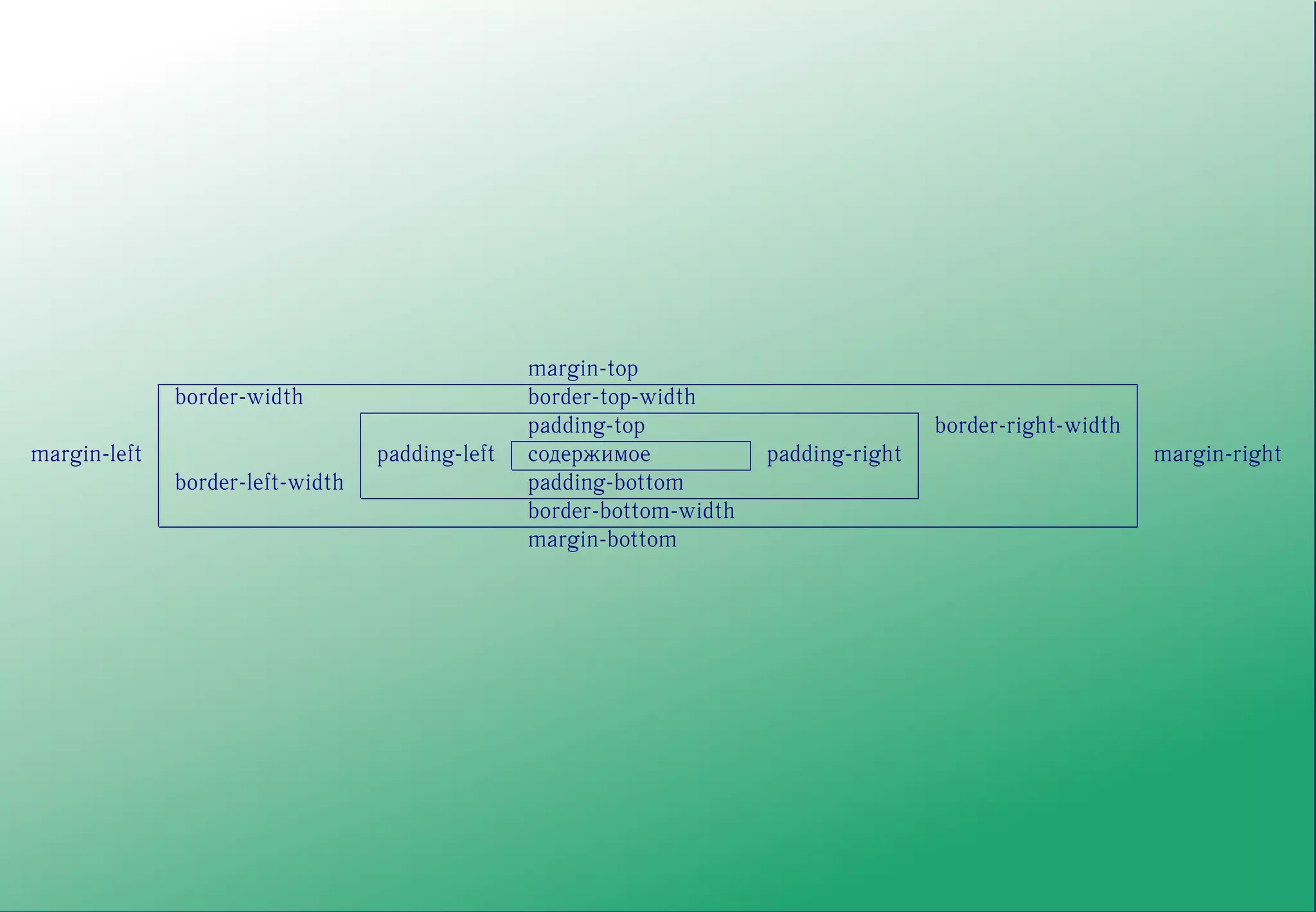 ветствующего шрифта
                                                                     CHAPTER {
      px    пиксели (размер зависит от устройства                        font-size: 1.25em;
            отображения)                                                 font-weight: bold;
                                                                       }

                                                                     BIBLREF, KW, LINK { display: inline; }

                                                                     KW {
                                                                         font-style: oblique ;
                                                                         background-color: lawngreen ;
                                                                     }

                                                                     LINK {
                                                                         font-style: italic;
                                                                         color: blue;
                                                                     }
                                                       margin-top
                    border-width                       border-top-width
                                                       padding-top                            border-right-width
      margin-left                       padding-left   содержимое            padding-right                         margin-right
                    border-left-width                  padding-bottom
                                                       border-bottom-width
                                                       margin-bottom
 Resource Description Framework (RDF)

SS         XSL
         /
       RDF
     -----
       XML
        |

браузер
 