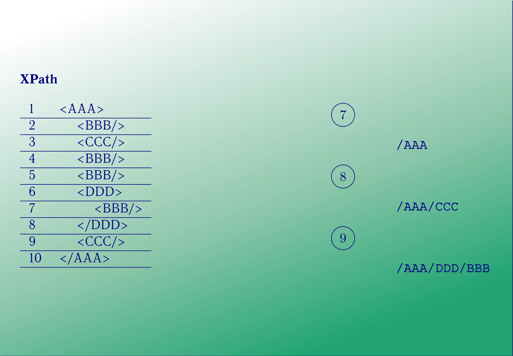п
                                               Тема 13
2                        Версия: 0.9.6
    XPath

     1      <AAA>          ?>=<
                           89:;
                             7
     2        <BBB/>
     3        <CCC/>                /AAA

                           ?>=<
                           89:;
     4        <BBB/>
     5        <BBB/>         8
     6        <DDD>
     7          <BBB/>              /AAA/CCC

                           ?>=<
                           89:;
     8        </DDD>
     9        <CCC/>         9
     10     </AAA>
                                    /AAA/DDD/BBB


     1      <AAA>          ?>=<
                           89:;
                            11
     2        <BBB/>
     3        <CCC/>
 
