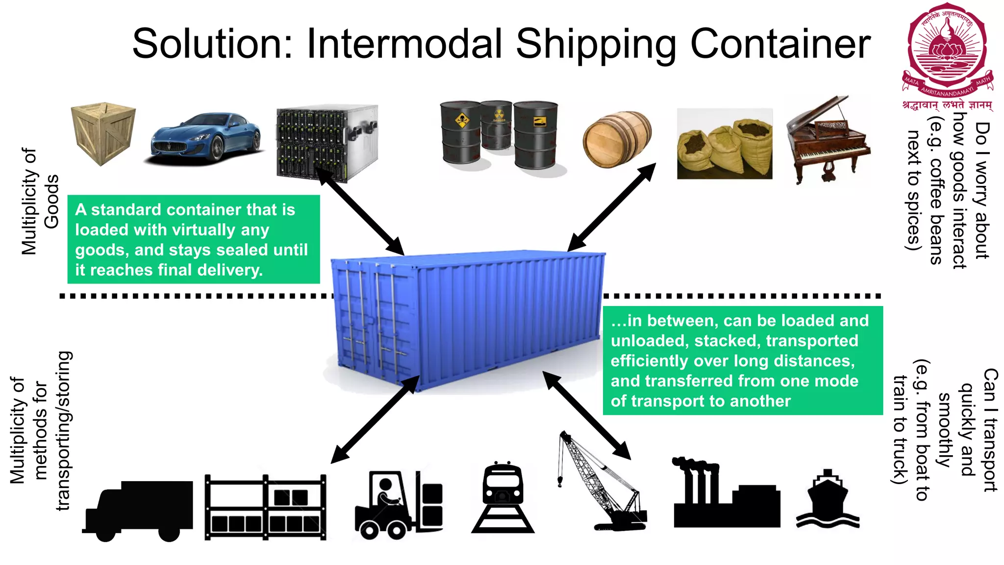 Multiplicityof
Goods
Multiplicityof
methodsfor
transporting/storing
DoIworryabout
howgoodsinteract
(e.g.coffeebeans
nexttospices)
CanItransport
quicklyand
smoothly
(e.g.fromboatto
traintotruck)
Solution: Intermodal Shipping Container
…in between, can be loaded and
unloaded, stacked, transported
efficiently over long distances,
and transferred from one mode
of transport to another
A standard container that is
loaded with virtually any
goods, and stays sealed until
it reaches final delivery.
 