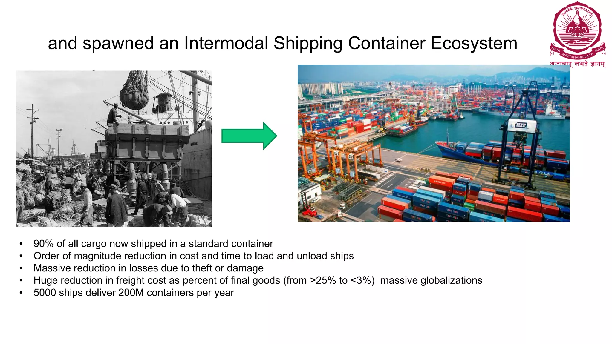 and spawned an Intermodal Shipping Container Ecosystem
• 90% of all cargo now shipped in a standard container
• Order of magnitude reduction in cost and time to load and unload ships
• Massive reduction in losses due to theft or damage
• Huge reduction in freight cost as percent of final goods (from >25% to <3%) massive globalizations
• 5000 ships deliver 200M containers per year
 