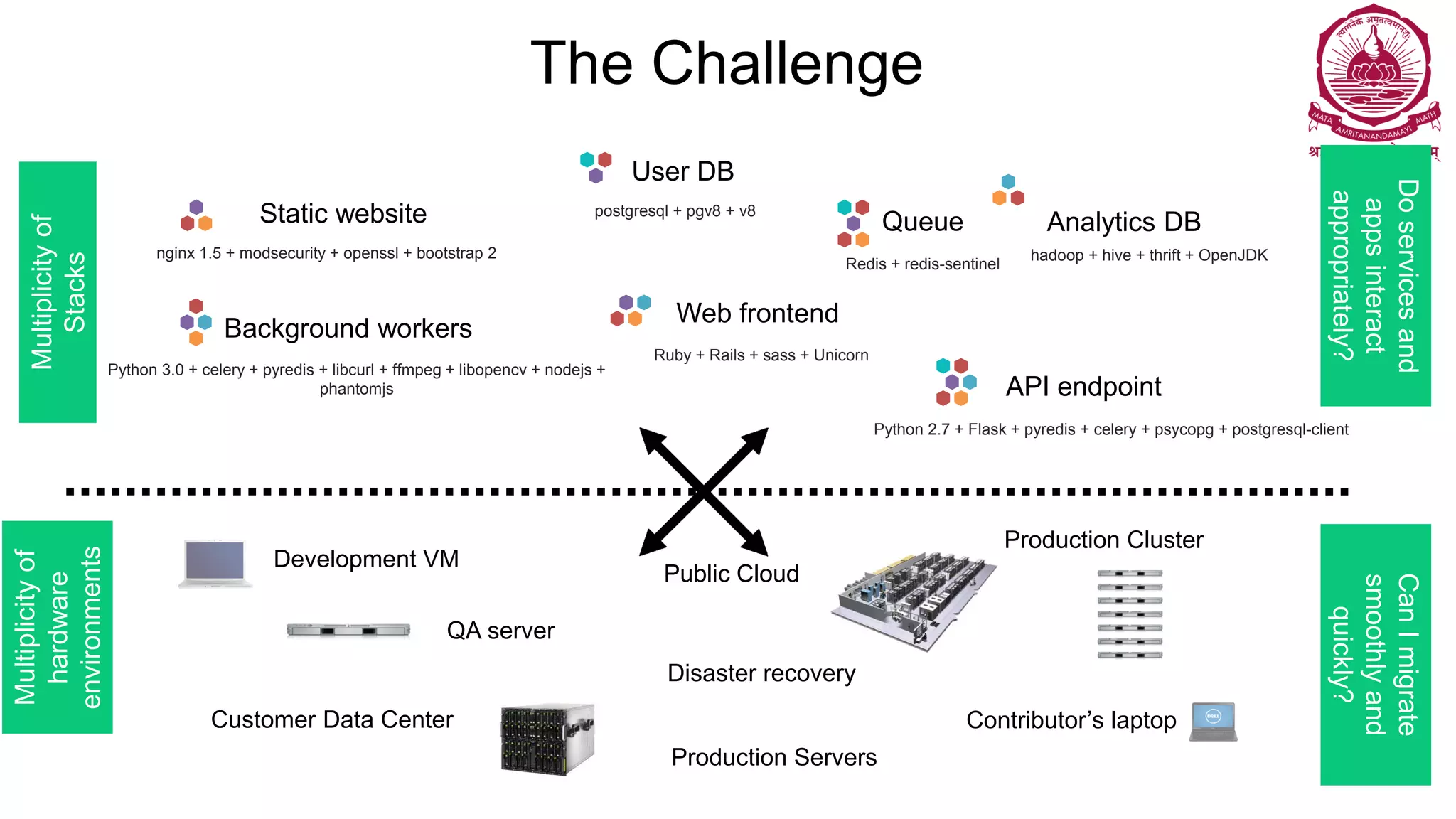 Static website
Web frontend
User DB
Queue Analytics DB
Background workers
API endpoint
nginx 1.5 + modsecurity + openssl + bootstrap 2
postgresql + pgv8 + v8
hadoop + hive + thrift + OpenJDK
Ruby + Rails + sass + Unicorn
Redis + redis-sentinel
Python 3.0 + celery + pyredis + libcurl + ffmpeg + libopencv + nodejs +
phantomjs
Python 2.7 + Flask + pyredis + celery + psycopg + postgresql-client
Development VM
QA server
Public Cloud
Disaster recovery
Contributor’s laptop
Production Servers
The Challenge
Multiplicityof
Stacks
Multiplicityof
hardware
environments
Production Cluster
Customer Data Center
Doservicesand
appsinteract
appropriately?
CanImigrate
smoothlyand
quickly?
 