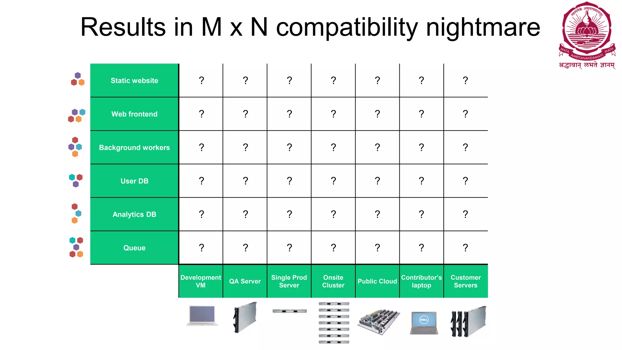 Results in M x N compatibility nightmare
Static website
Web frontend
Background workers
User DB
Analytics DB
Queue
Development
VM
QA Server
Single Prod
Server
Onsite
Cluster
Public Cloud
Contributor’s
laptop
Customer
Servers
? ? ? ? ? ? ?
? ? ? ? ? ? ?
? ? ? ? ? ? ?
? ? ? ? ? ? ?
? ? ? ? ? ? ?
? ? ? ? ? ? ?
 