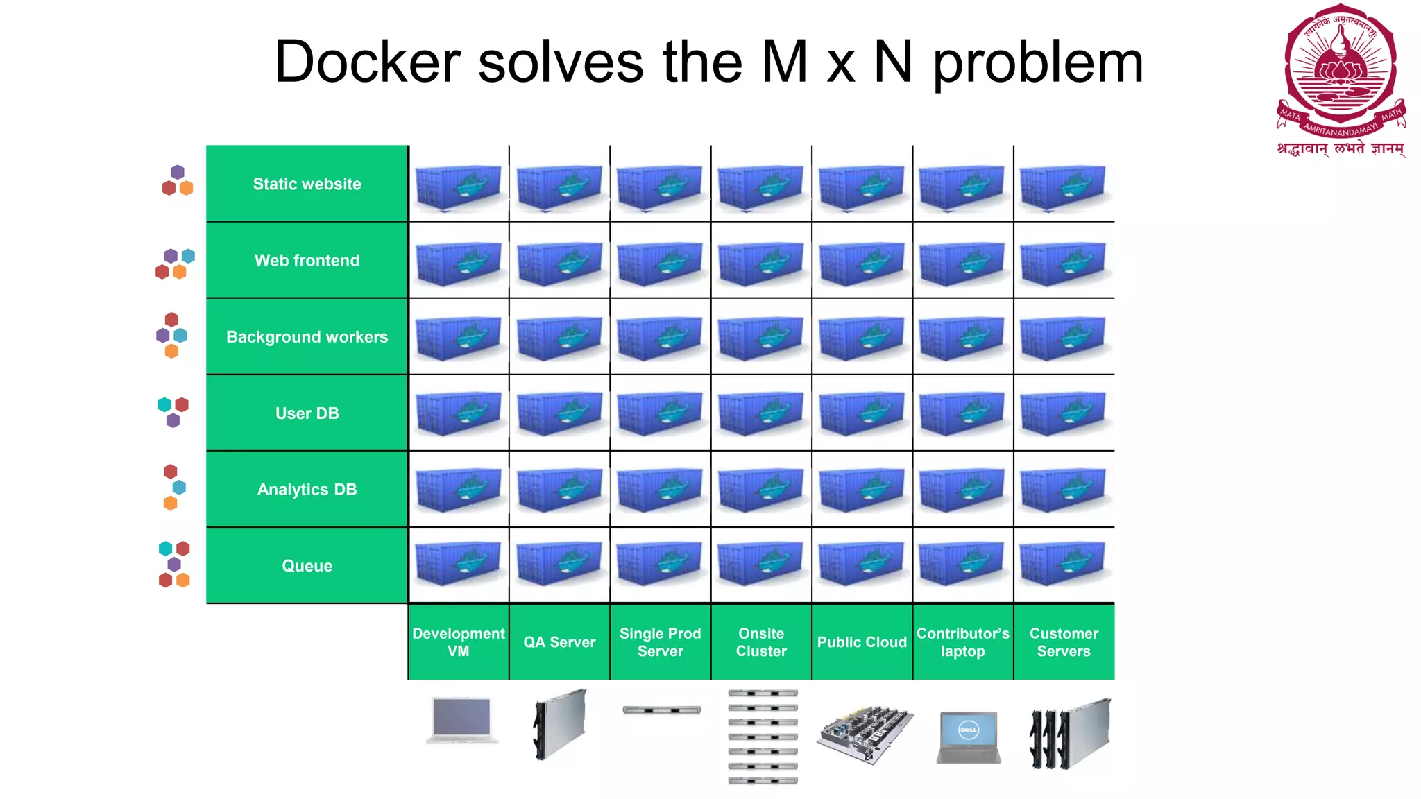 Static website
Web frontend
Background workers
User DB
Analytics DB
Queue
Development
VM
QA Server
Single Prod
Server
Onsite
Cluster
Public Cloud
Contributor’s
laptop
Customer
Servers
Docker solves the M x N problem
 