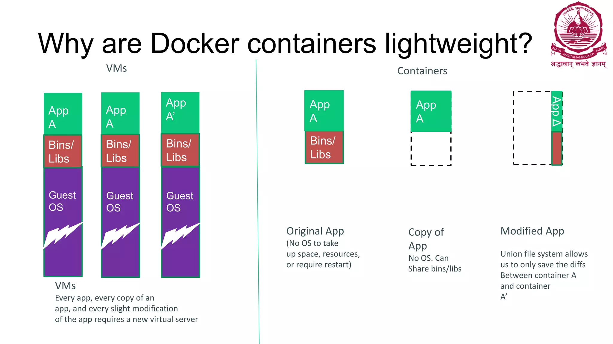 Why are Docker containers lightweight?
Bins/
Libs
App
A
Original App
(No OS to take
up space, resources,
or require restart)
AppΔ
Bins
/
App
A
Bins/
Libs
App
A’
Gues
t
OS
Bins/
Libs
Modified App
Union file system allows
us to only save the diffs
Between container A
and container
A’
VMs
Every app, every copy of an
app, and every slight modification
of the app requires a new virtual server
App
A
Guest
OS
Bins/
Libs
Copy of
App
No OS. Can
Share bins/libs
App
A
Guest
OS
Guest
OS
VMs Containers
 