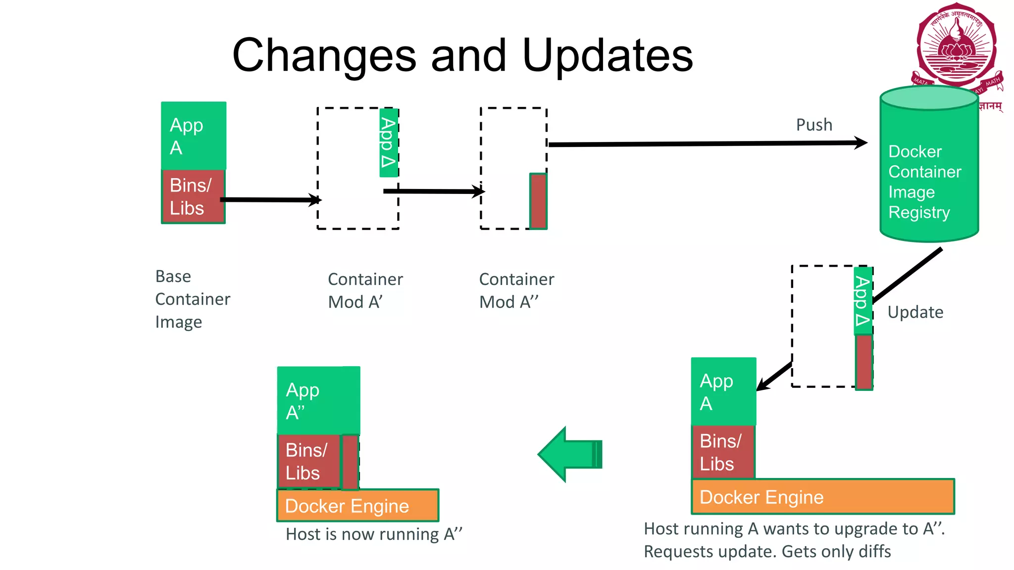 Changes and Updates
Docker Engine
Docker
Container
Image
Registry
Docker Engine
Push
Update
Bins/
Libs
App
A
AppΔ
Bins
/
Base
Container
Image
Host is now running A’’
Container
Mod A’’
AppΔ
Bins
/
Bins/
Libs
App
A
Bins
/
Bins/
Libs
App
A’’
Host running A wants to upgrade to A’’.
Requests update. Gets only diffs
Container
Mod A’
 