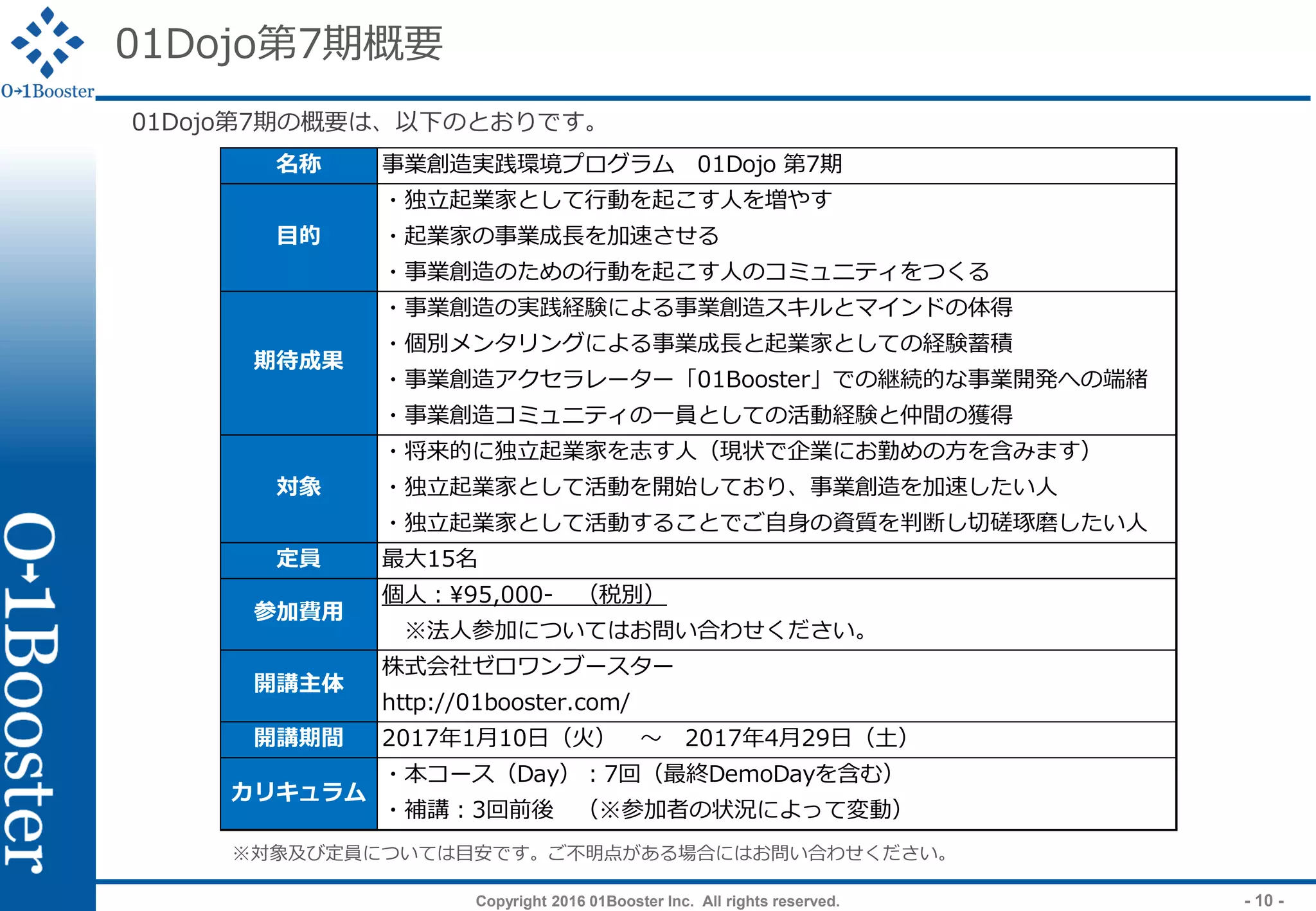 Copyright 2016 01Booster Inc. All rights reserved. - 10 -
01Dojo第7期概要
01Dojo第7期の概要は、以下のとおりです。
※対象及び定員については目安です。ご不明点がある場合にはお問い合わせください。
名称 事業創造実践環境プログラム　01Dojo 第7期
目的
・独立起業家として行動を起こす人を増やす
・起業家の事業成長を加速させる
・事業創造のための行動を起こす人のコミュニティをつくる
期待成果
・事業創造の実践経験による事業創造スキルとマインドの体得
・個別メンタリングによる事業成長と起業家としての経験蓄積
・事業創造アクセラレーター「01Booster」での継続的な事業開発への端緒
・事業創造コミュニティの一員としての活動経験と仲間の獲得
対象
・将来的に独立起業家を志す人（現状で企業にお勤めの方を含みます）
・独立起業家として活動を開始しており、事業創造を加速したい人
・独立起業家として活動することでご自身の資質を判断し切磋琢磨したい人
定員 最大15名
参加費用
個人：95,000-　（税別）
　※法人参加についてはお問い合わせください。
開講主体
株式会社ゼロワンブースター
http://01booster.com/
開講期間 2017年1月10日（火）　～　2017年4月29日（土）
カリキュラム
・本コース（Day）：7回（最終DemoDayを含む）
・補講：3回前後　（※参加者の状況によって変動）
 