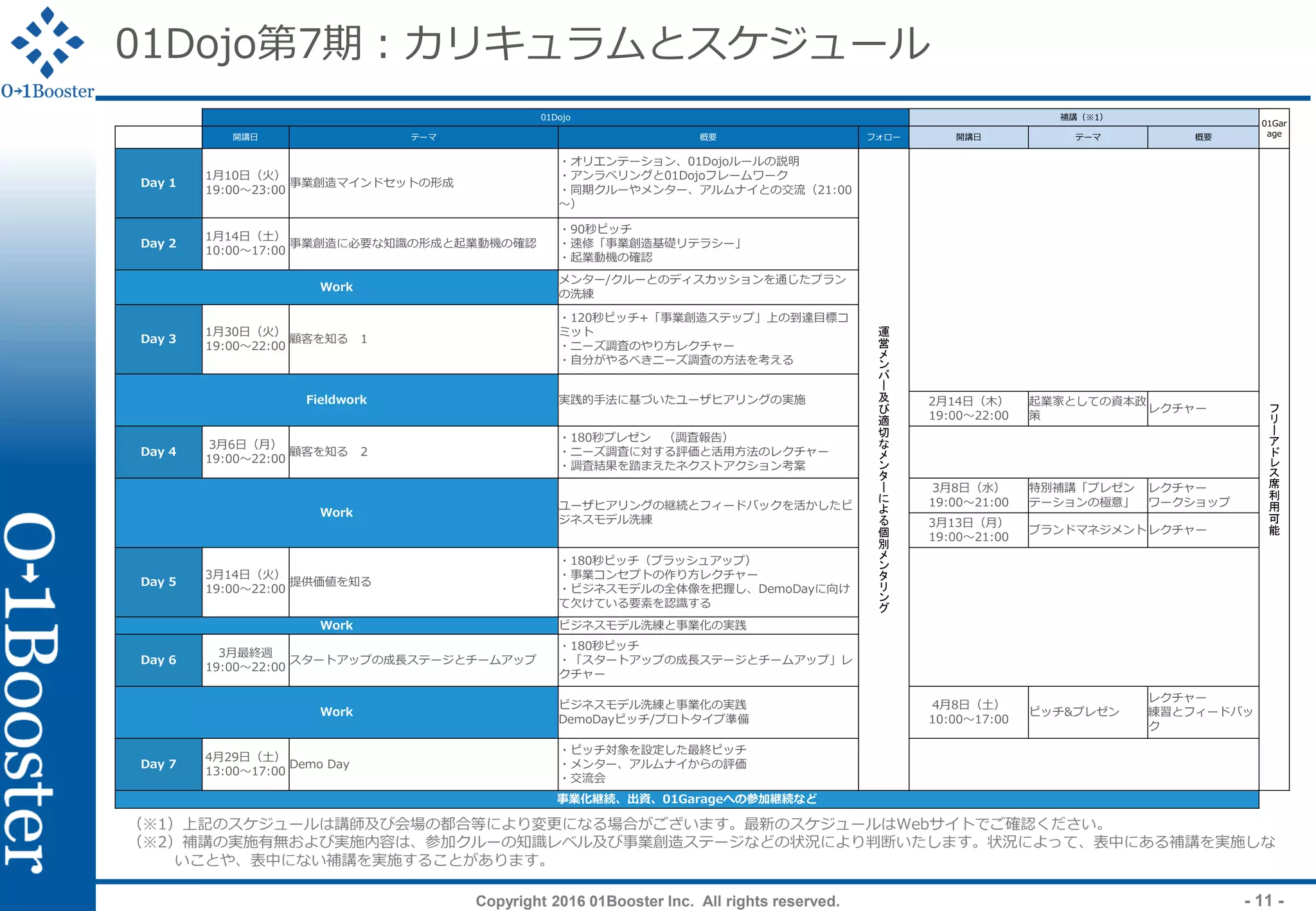 Copyright 2016 01Booster Inc. All rights reserved. - 11 -
01Dojo第7期：カリキュラムとスケジュール
（※1）上記のスケジュールは講師及び会場の都合等により変更になる場合がございます。最新のスケジュールはWebサイトでご確認ください。
（※2）補講の実施有無および実施内容は、参加クルーの知識レベル及び事業創造ステージなどの状況により判断いたします。状況によって、表中にある補講を実施しな
いことや、表中にない補講を実施することがあります。
01Dojo 補講（※1）
01Gar
age開講日 テーマ 概要 フォロー 開講日 テーマ 概要
Day 1
1月10日（火）
19:00～23:00
事業創造マインドセットの形成
・オリエンテーション、01Dojoルールの説明
・アンラベリングと01Dojoフレームワーク
・同期クルーやメンター、アルムナイとの交流（21:00
～）
運
営
メ
ン
バ
ー
及
び
適
切
な
メ
ン
タ
ー
に
よ
る
個
別
メ
ン
タ
リ
ン
グ
フ
リ
ー
ア
ド
レ
ス
席
利
用
可
能
Day 2
1月14日（土）
10:00～17:00
事業創造に必要な知識の形成と起業動機の確認
・90秒ピッチ
・速修「事業創造基礎リテラシー」
・起業動機の確認
Work
メンター/クルーとのディスカッションを通じたプラン
の洗練
Day 3
1月30日（火）
19:00～22:00
顧客を知る 1
・120秒ピッチ+「事業創造ステップ」上の到達目標コ
ミット
・ニーズ調査のやり方レクチャー
・自分がやるべきニーズ調査の方法を考える
Fieldwork 実践的手法に基づいたユーザヒアリングの実施 2月14日（木）
19:00～22:00
起業家としての資本政
策
レクチャー
Day 4
3月6日（月）
19:00～22:00
顧客を知る 2
・180秒プレゼン （調査報告）
・ニーズ調査に対する評価と活用方法のレクチャー
・調査結果を踏まえたネクストアクション考案
Work
ユーザヒアリングの継続とフィードバックを活かしたビ
ジネスモデル洗練
3月8日（水）
19:00～21:00
特別補講「プレゼン
テーションの極意」
レクチャー
ワークショップ
3月13日（月）
19:00～21:00
ブランドマネジメント レクチャー
Day 5
3月14日（火）
19:00～22:00
提供価値を知る
・180秒ピッチ（ブラッシュアップ）
・事業コンセプトの作り方レクチャー
・ビジネスモデルの全体像を把握し、DemoDayに向け
て欠けている要素を認識する
Work ビジネスモデル洗練と事業化の実践
Day 6
3月最終週
19:00～22:00
スタートアップの成長ステージとチームアップ
・180秒ピッチ
・「スタートアップの成長ステージとチームアップ」レ
クチャー
Work
ビジネスモデル洗練と事業化の実践
DemoDayピッチ/プロトタイプ準備
4月8日（土）
10:00～17:00
ピッチ&プレゼン
レクチャー
練習とフィードバッ
ク
Day 7
4月29日（土）
13:00～17:00
Demo Day
・ピッチ対象を設定した最終ピッチ
・メンター、アルムナイからの評価
・交流会
事業化継続、出資、01Garageへの参加継続など
 