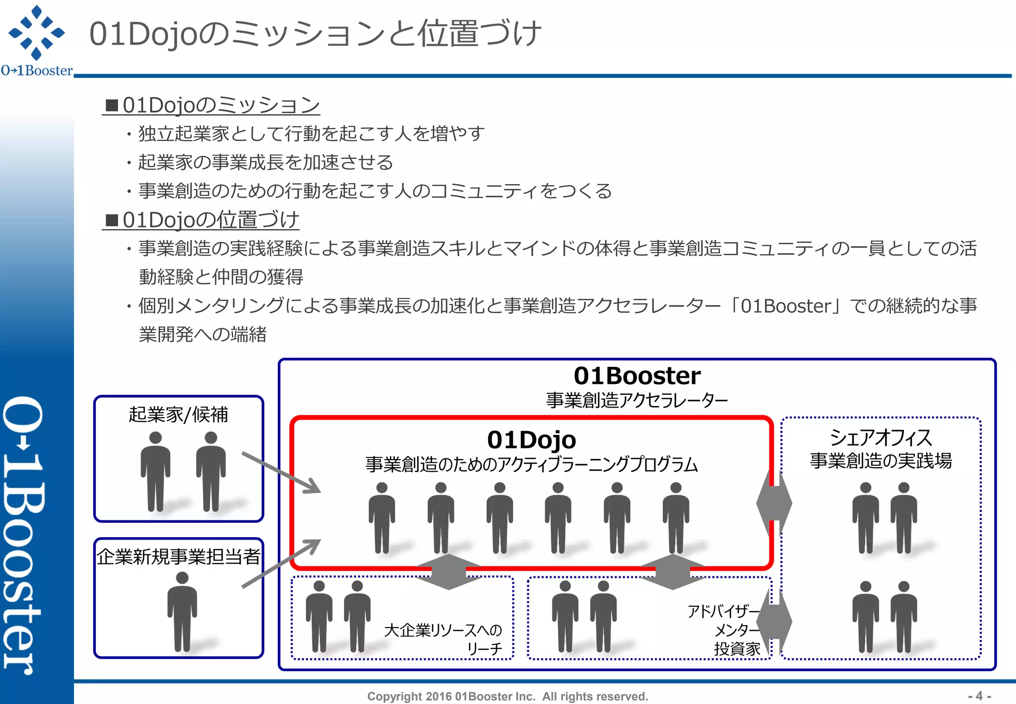 Copyright 2016 01Booster Inc. All rights reserved. - 4 -
01Dojoのミッションと位置づけ
01Booster
事業創造アクセラレーター
01Dojo
事業創造のためのアクティブラーニングプログラム
起業家/候補
企業新規事業担当者
アドバイザー
メンター
投資家
大企業リソースへの
リーチ
シェアオフィス
事業創造の実践場
■01Dojoのミッション
・独立起業家として行動を起こす人を増やす
・起業家の事業成長を加速させる
・事業創造のための行動を起こす人のコミュニティをつくる
■01Dojoの位置づけ
・事業創造の実践経験による事業創造スキルとマインドの体得と事業創造コミュニティの一員としての活
動経験と仲間の獲得
・個別メンタリングによる事業成長の加速化と事業創造アクセラレーター「01Booster」での継続的な事
業開発への端緒
 