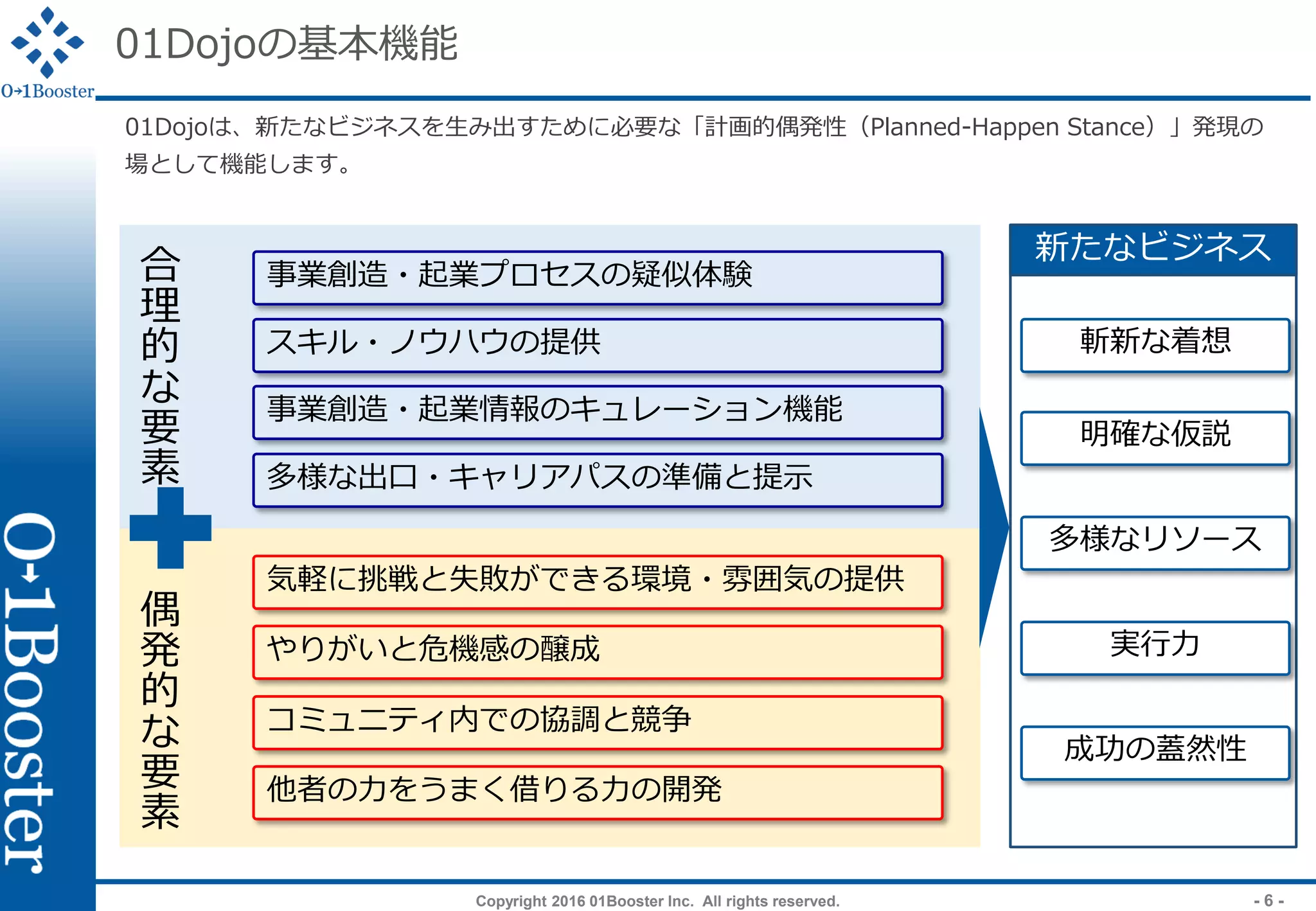 Copyright 2016 01Booster Inc. All rights reserved. - 6 -
01Dojoの基本機能
01Dojoは、新たなビジネスを生み出すために必要な「計画的偶発性（Planned-Happen Stance）」発現の
場として機能します。
事業創造・起業プロセスの疑似体験
スキル・ノウハウの提供
事業創造・起業情報のキュレーション機能
多様な出口・キャリアパスの準備と提示
気軽に挑戦と失敗ができる環境・雰囲気の提供
やりがいと危機感の醸成
コミュニティ内での協調と競争
他者の力をうまく借りる力の開発
合
理
的
な
要
素
偶
発
的
な
要
素
新たなビジネス
斬新な着想
明確な仮説
多様なリソース
実行力
成功の蓋然性
 