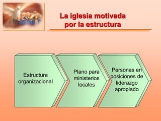 La iglesia motivada
por la estructura
Estructura
organizacional
Plano para
ministerios
locales
Personas en
posiciones de
liderazgo
apropiado
 