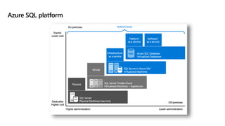 Azure SQL platform
 