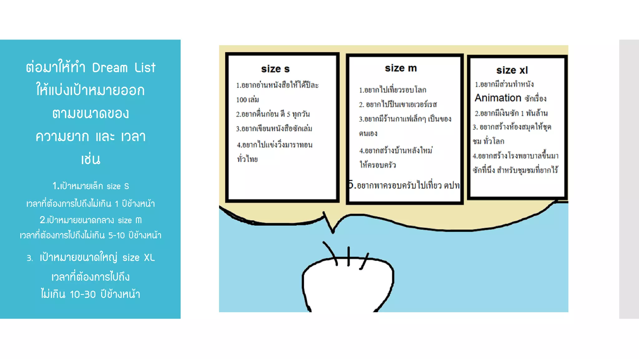 ต่อมาให้ทา Dream List ให้แบ่งเป้าหมายออก ตามขนาดของ ความยาก และ เวลา เช่น 1.เป้าหมายเล็ก size S เวลาที่ต้องการไปถึงไม่เกิน 1 ปีข้างหน้า 2.เป้าหมายขนาดกลาง size M เวลาที่ต้องการไปถึงไม่เกิน 5-10 ปีข้างหน้า 3. เป้าหมายขนาดใหญ่ size XL เวลาที่ต้องการไปถึง ไม่เกิน 10-30 ปีข้างหน้า  