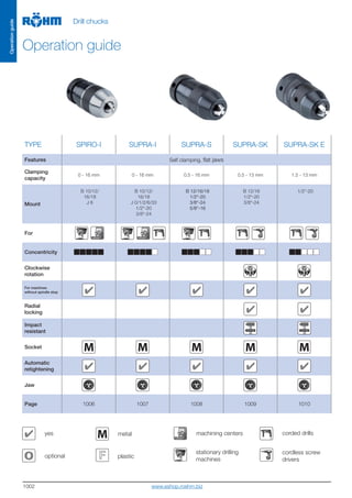 1002
machining centers
stationary drilling
machines
yes
optional plastic
M metal corded drills
cordless screw
drivers
TYPE SPIRO-I SUPRA-I SUPRA-S SUPRA-SK SUPRA-SK E
Features Self clamping, flat jaws
Clamping
capacity
0 - 16 mm 0 - 16 mm 0.5 - 16 mm 0.5 - 13 mm 1.5 - 13 mm
Mount
B 10/12/
16/18
J 6
B 10/12/
16/18
J 0/1/2/6/33
1/2“-20
3/8“-24
B 12/16/18
1/2“-20
3/8“-24
5/8“-16
B 12/16
1/2“-20
3/8“-24
1/2“-20
For
Concentricity
Clockwise
rotation
For machines
without spindle stop
Radial
locking
Impact
resistant
Socket M M M M M
Automatic
retightening
Jaw
Page 1006 1007 1008 1009 1010
Operationguide
Drill chucks
Operation guide
www.eshop.roehm.biz
 