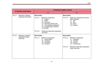 KSPK
91
STANDARD KANDUNGAN
STANDARD PEMBELAJARAN
4+ 5+
FK 2.2 Melakukan pelbagai
pergerakan lokomotor
Murid boleh: Murid boleh:
FK 2.2.1
FK 2.2.2
Melakukan pergerakan:
(i) berjalan
(ii) berlari
(iii) melompat
(iv) melompat sebelah kaki
(v) mencongklang (galloping)
(vi) menggelongsor (sliding)
(vii) berskip
Melakukan gabungan pergerakan
lokomotor
FK 2.2.3 Melakukan pergerakan lokomotor
dalam pelbagai:
(i) arah
(ii) aras
(iii) laluan
(iv) kelajuan
FK 2.3 Melakukan pelbagai
pergerakan bukan
lokomotor
Murid boleh: Murid boleh:
FK 2.3.1 Melakukan pergerakan:
(i) membongkok
(ii) mengayun
(iii) memusing
(iv) mengilas
FK 2.3.2
FK 2.3.3
Melakukan pergerakan:
(i) meregang
(ii) menolak
(iii) menarik
(iv) mengimbang
Melakukan gabungan pergerakan
bukan lokomotor
 