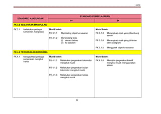 KSPK
92
STANDARD KANDUNGAN
STANDARD PEMBELAJARAN
4+ 5+
FK 3.0 KEMAHIRAN MANIPULASI
FK 3.1 Melakukan pelbagai
kemahiran manipulasi
Murid boleh: Murid boleh:
FK 3.1.1
FK 3.1.2
Membaling objek ke sasaran
Menendang bola:
(i) secara bebas
(ii) ke sasaran
FK 3.1.3
FK 3.1.4
FK 3.1.5
Menangkap objek yang dilambung
sendiri
Menangkap objek yang dihantar
oleh orang lain
Menggolek objek ke sasaran
FK 4.0 PERGERAKAN BERIRAMA
FK 4.1 Mengaplikasi pelbagai
pergerakan mengikut
irama
Murid boleh: Murid boleh:
FK 4.1.1
FK 4.1.2
FK 4.1.3
Melakukan pergerakan lokomotor
mengikut muzik
Melakukan pergerakan bukan
lokomotor mengikut muzik
Melakukan pergerakan bebas
mengikut muzik
FK 4.1.4 Mencipta pergerakan kreatif
mengikut muzik menggunakan
alatan
 