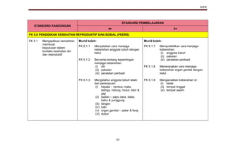 KSPK
93
STANDARD KANDUNGAN
STANDARD PEMBELAJARAN
4+ 5+
FK 5.0 PENDIDIKAN KESIHATAN REPRODUKTIF DAN SOSIAL (PEERS)
FK 5.1 Mengaplikasi kemahiran
membuat
keputusan dalam
konteks kesihatan diri
dan reproduktif
Murid boleh: Murid boleh:
FK 5.1.1
FK 5.1.2
FK 5.1.3
Menyatakan cara menjaga
kebersihan anggota tubuh dengan
betul
Bercerita tentang kepentingan
menjaga kebersihan:
(i) diri
(ii) pakaian
(iii) peralatan peribadi
Mengetahui anggota tubuh lelaki
dan perempuan:
(i) kepala – rambut, mata,
telinga, hidung, mulut, bibir &
gigi
(ii) badan – payu dara, dada,
bahu & punggung
(iii) tangan
(iv) kaki
(v) organ genital – zakar & faraj
(vi) dubur
FK 5.1.7
FK 5.1.8
FK 5.1.9
Mempraktikkan cara menjaga
kebersihan:
(i) anggota tubuh
(ii) pakaian
(iii) peralatan peribadi
Menerangkan cara menjaga
kebersihan organ genital dengan
betul
Mengamalkan kebersihan di :
(i) kelas
(ii) tempat tinggal
(iii) tempat awam
 