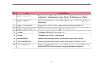 KSPK
97
Bil. Istilah Maksud / Makna
8. penyakit bawaan vektor Penyakit yang disebabkan oleh mana-mana agen (orang, haiwan atau mikroorganisma)
yang membawa dan memindahkan patogen berjangkit ke dalam organisma hidup lain.
9. pergerakan berirama Memberi penekanan kepada kemahiran lokomotor dan bukan lokomotor mengikut muzik
yang didengar.
10. pergerakan mengikut arah Pergerakan ke hadapan, ke belakang, ke kiri, ke kanan, ke atas dan ke bawah.
11. pergerakan pada pelbagai aras Melakukan pergerakan pada aras tinggi, sederhana dan rendah.
12. ruang am Ruang yang dilalui apabila bergerak dari A ke B.
13. ruang diri Ruang yang boleh dicapai di lokasi setempat.
14. sentuhan selamat Sentuhan yang membuatkan individu berasa dihargai, disayangi dan dihormati.
15. sentuhan tidak selamat Sentuhan tidak selamat membuatkan individu berasa diri atau perasaannya disakiti.
16. sentuhan tidak selesa Sentuhan yang tidak diingini oleh seseorang individu walaupun ia adalah sentuhan yang
selamat. Sentuhan ini mungkin daripada orang yang dikenali atau tidak dikenali.
 