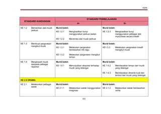 KSPK
101
STANDARD KANDUNGAN
STANDARD PEMBELAJARAN
4+ 5+
KE 1.2 Memainkan alat muzik
perkusi
Murid boleh: Murid boleh:
KE 1.2.1
KE 1.2.2
Menghasilkan bunyi
menggunakan perkusi badan
Meneroka alat muzik perkusi
KE 1.2.3 Menghasilkan bunyi
menggunakan pelbagai alat
improvisasi secara kreatif
KE 1.3 Membuat pergerakan
mengikut muzik
Murid boleh: Murid boleh:
KE 1.3.1
KE 1.3.2
Melakukan pergerakan
berdasarkan lirik lagu
Melakukan pergerakan mengikut
tempo
KE1.3.3 Melakukan pergerakan kreatif
mengikut muzik
KE 1.4 Menghayati muzik
daripada pelbagai
repertoir
Murid boleh: Murid boleh:
KE 1.4.1 Menunjukkan ekspresi terhadap
muzik yang didengar
KE 1.4.2
KE 1.4.3
Membezakan tempo dari muzik
yang didengar
Membezakan dinamik kuat dan
lembut dari muzik yang didengar
KE 2.0 DRAMA
KE 2.1 Melakonkan pelbagai
watak
Murid boleh: Murid boleh:
KE 2.1.1 Melakonkan watak menggunakan
imaginasi
KE 2.1.2 Melakonkan watak berdasarkan
cerita
 