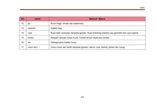 KSPK
105
Bil. Istilah Maksud / Makna
12. pic Bunyi tinggi, rendah dan sederhana.
13. repertoir Koleksi lagu.
14. rupa Rupa ialah cantuman daripada garisan. Rupa terbahagi kepada rupa geometri dan rupa organik.
15. tempo Kelajuan sesuatu karya muzik. Contoh tempo cepat atau lambat.
16. ton Pelbagai jenis hasilan bunyi.
17. unsur seni Unsur-unsur seni terdiri daripada garisan, warna, rupa, bentuk, jalinan dan ruang.
 