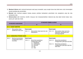 KSPK
110
d) Membuat inferens ialah membuat kesimpulan awal yang munasabah, yang mungkin benar atau tidak benar untuk menerangkan
sesuatu peristiwa atau pemerhatian.
e) Meramal ialah membuat jangkaan tentang sesuatu peristiwa berdasarkan pemerhatian dan pengalaman yang lalu atau
berdasarkan data.
f) Berkomunikasi ialah menerima, memilih, menyusun dan mempersembahkan maklumat atau idea dalam bentuk tulisan, lisan,
jadual, graf, rajah atau model.
STANDARD KANDUNGAN
STANDARD PEMBELAJARAN
4+ 5+
SA 1.0 SIKAP SAINTIFIK
SA 1.1 Menunjukkan sikap
saintifik dan nilai murni
Murid boleh: Murid boleh:
SA 1.1.1 Menunjukkan sikap ingin tahu dan
bekerjasama
SA 1.1.2 Menunjukkan sikap ingin tahu,
sistematik, bekerjasama dan
bertanggungjawab
SA 2.0 KEMAHIRAN PROSES SAINS
SA 2.1 Membuat pemerhatian
menggunakan kelima-
lima deria
Murid boleh: Murid boleh:
SA 2.1.1 Memerhati persekitaran
menggunakan deria:
(i) penglihatan
(ii) pendengaran
(iii) sentuhan
(iv) bau
(v) rasa
SA 2.1.2
SA 2.1.3
Memerhati persekitaran
menggunakan gabungan dua deria
Memerhati persekitaran
menggunakan gabungan tiga atau
lebih deria
 